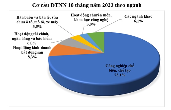 (Ảnh biểu đồ cơ cấu ĐTNN tính đến tháng 10/2023. Nguồn: Cục Đầu tư nước ngoài, Bộ Kế hoạch và Đầu tư)