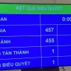 Quốc hội thông qua Luật Sửa đổi, bổ sung một số điều của Luật Doanh nghiệp