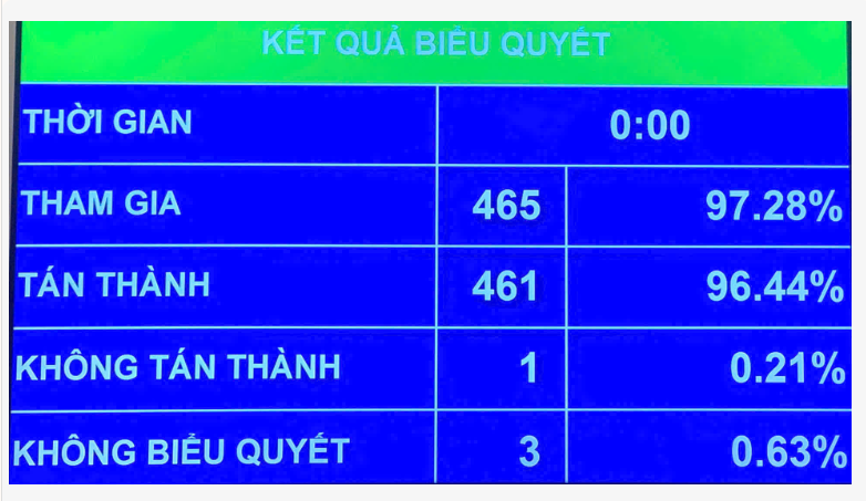Kết quả biểu quyết.